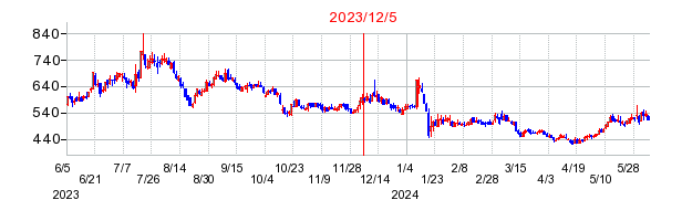 2023年12月5日 13:57前後のの株価チャート