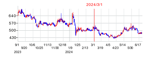 2024年3月1日 16:42前後のの株価チャート