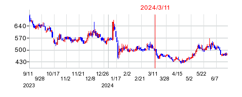 2024年3月11日 10:55前後のの株価チャート