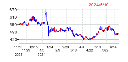 2024年5月10日 15:08前後のの株価チャート