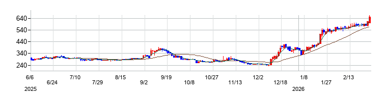 の株価チャート