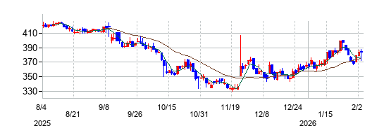 アスカネットの株価チャート