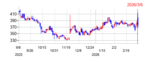 アスカネットの株価チャート