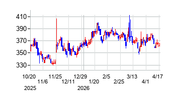 アスカネットの株価チャート