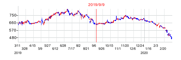 2019年9月9日 09:48前後のの株価チャート