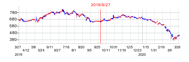 2019年9月27日 11:13前後のの株価チャート