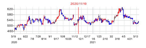 2020年11月19日 15:25前後のの株価チャート