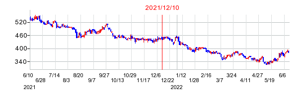 2021年12月10日 15:47前後のの株価チャート
