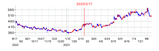 2023年2月17日 11:46前後のの株価チャート
