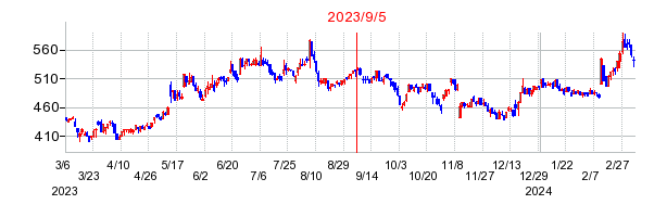 2023年9月5日 14:38前後のの株価チャート