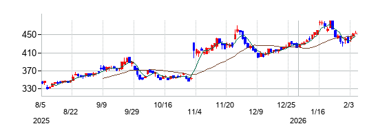 タカミヤの株価チャート