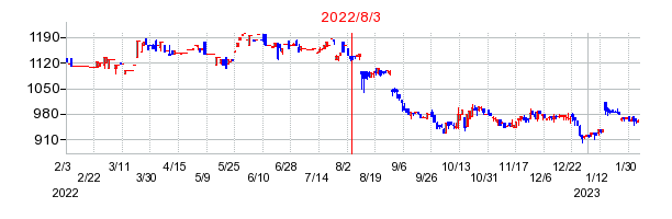 2022年8月3日 14:14前後のの株価チャート
