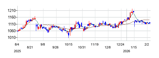 プラップジャパンの株価チャート