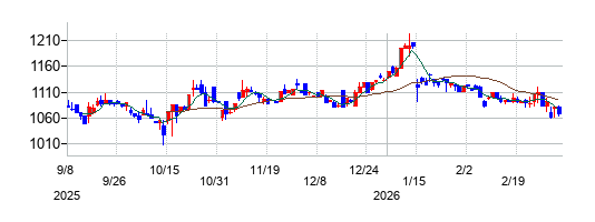 プラップジャパンの株価チャート