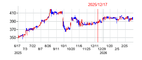 2025年12月17日 16:02前後のの株価チャート