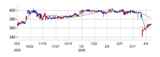 オールアバウトの株価チャート