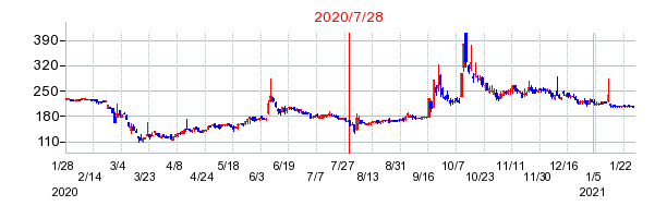 2020年7月28日 16:15前後のの株価チャート