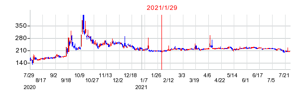 2021年1月29日 15:46前後のの株価チャート