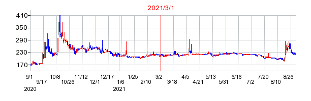 2021年3月1日 15:32前後のの株価チャート