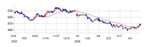 ファンコミュニケーションズの株価チャート