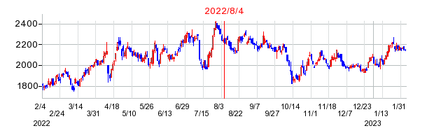 2022年8月4日 16:50前後のの株価チャート