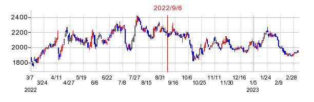 2022年9月6日 17:00前後のの株価チャート