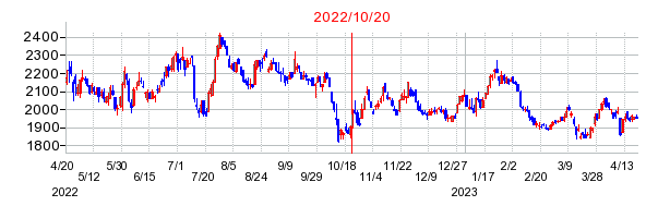 2022年10月20日 16:38前後のの株価チャート