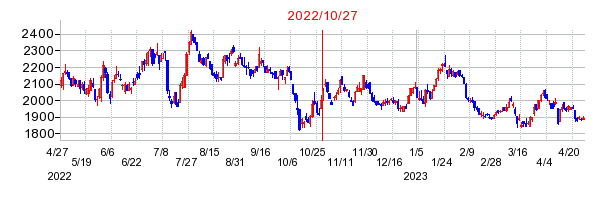 2022年10月27日 11:52前後のの株価チャート