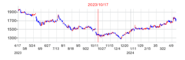 2023年10月17日 11:20前後のの株価チャート