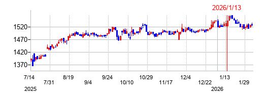 ライクの株価チャート