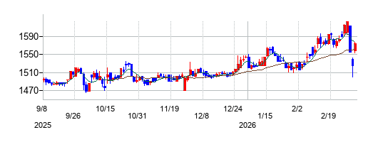 ライクの株価チャート