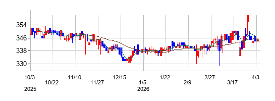 Ａｏｂａ－ＢＢＴの株価チャート