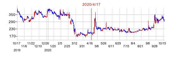 2020年4月17日 11:33前後のの株価チャート