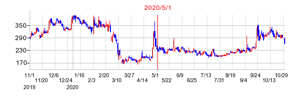 2020年5月1日 15:59前後のの株価チャート