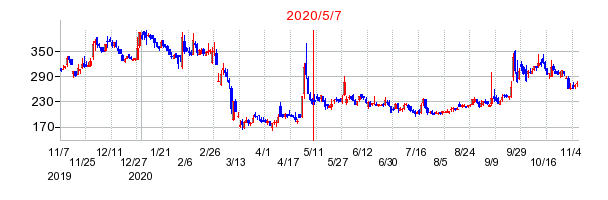 2020年5月7日 09:01前後のの株価チャート