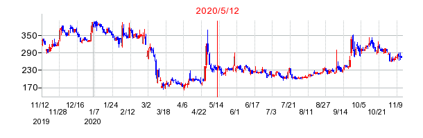 2020年5月12日 15:57前後のの株価チャート