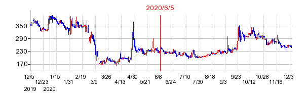 2020年6月5日 17:11前後のの株価チャート