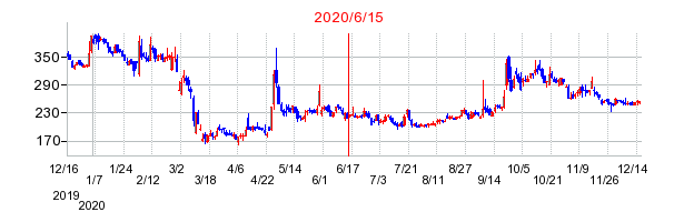 2020年6月15日 15:51前後のの株価チャート