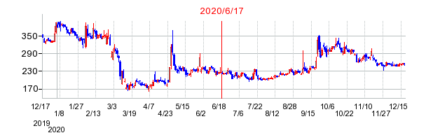 2020年6月17日 15:47前後のの株価チャート