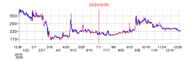 2020年6月30日 15:47前後のの株価チャート