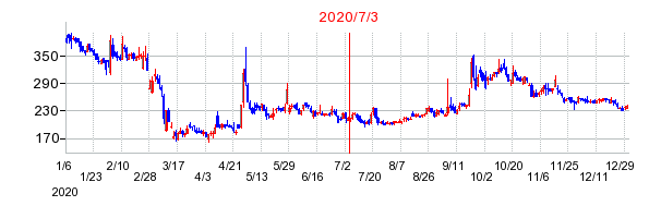 2020年7月3日 16:24前後のの株価チャート