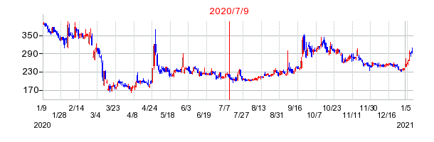 2020年7月9日 15:35前後のの株価チャート