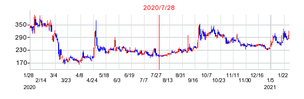 2020年7月28日 09:04前後のの株価チャート