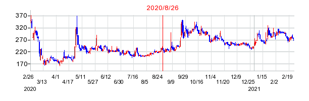 2020年8月26日 16:06前後のの株価チャート