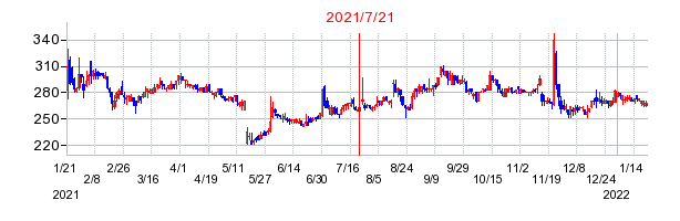 2021年7月21日 15:38前後のの株価チャート