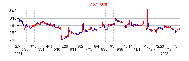 2021年8月5日 15:34前後のの株価チャート