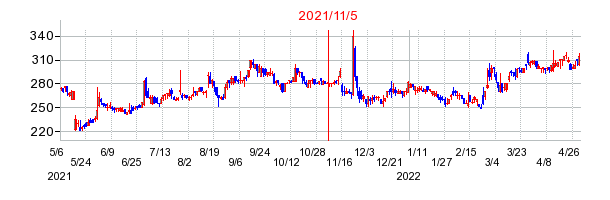 2021年11月5日 13:24前後のの株価チャート