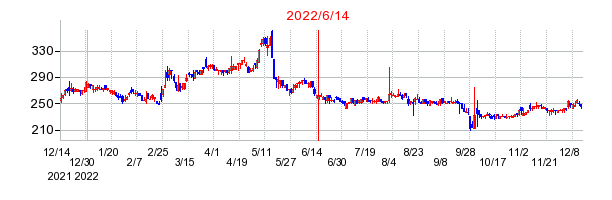 2022年6月14日 17:04前後のの株価チャート
