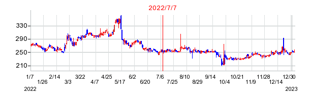 2022年7月7日 15:51前後のの株価チャート
