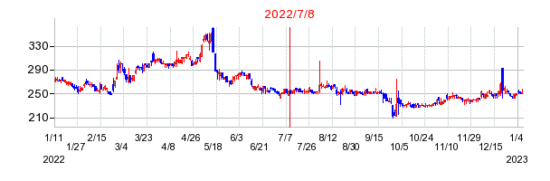2022年7月8日 09:04前後のの株価チャート